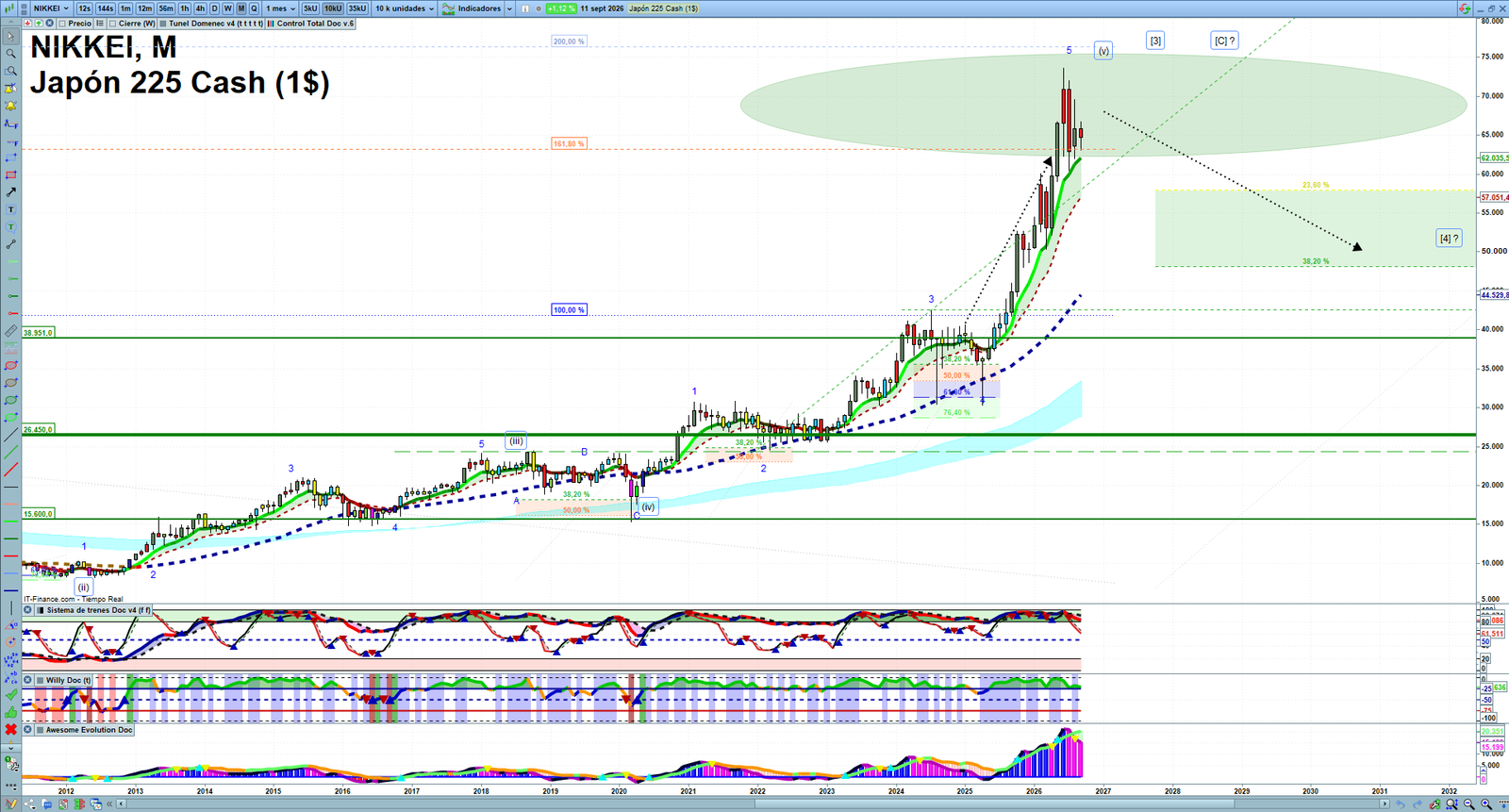 Nikkei monthly technical analysis chart with trend structure, support and resistance levels